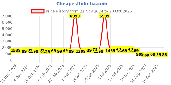 myntra.com TANTLOOM Embellished Embroidered Pure Cotton Saree tantloom Price History Graph from 21 Nov 2024 to 20 Oct 2025