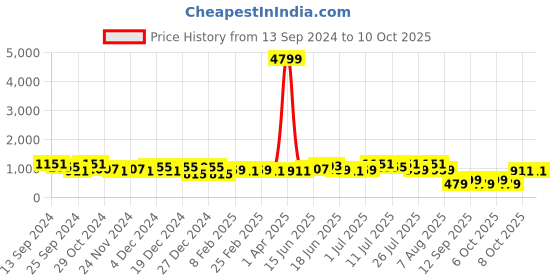 myntra.com TANTLOOM Embroidered Abstract Printed Saree tantloom Price History Graph from 13 Sep 2024 to 8 Oct 2025
