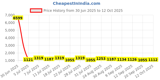 myntra.com TANTLOOM Ethnic Motif Woven Design Handloom Jamdani Saree tantloom Price History Graph from 30 Jun 2025 to 12 Oct 2025