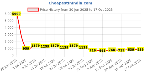 myntra.com TANTLOOM Ethnic Motif Woven Design Pure Cotton Handloom Saree tantloom Price History Graph from 30 Jun 2025 to 16 Oct 2025