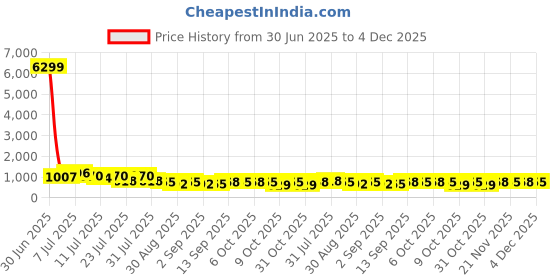 myntra.com TANTLOOM Ethnic Motif Woven Design Pure Cotton Saree tantloom Price History Graph from 30 Jun 2025 to 4 Dec 2025
