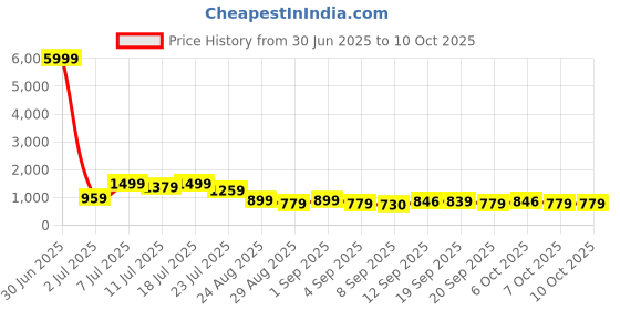 myntra.com TANTLOOM Ethnic Motif Woven Design Zari Handloom Taant Saree tantloom Price History Graph from 30 Jun 2025 to 7 Oct 2025