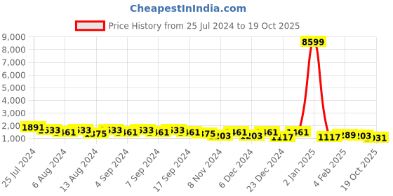 myntra.com TANTLOOM Ethnic Motifs Beads and Stones Pure Cotton Taant Saree tantloom Price History Graph from 25 Jul 2024 to 19 Oct 2025
