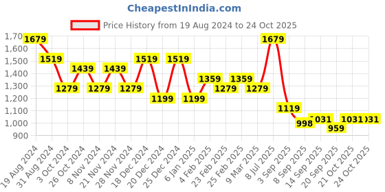 myntra.com TANTLOOM Ethnic Motifs Jamdani Saree tantloom Price History Graph from 19 Aug 2024 to 23 Oct 2025