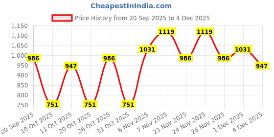 myntra.com TANTLOOM Ethnic Motifs Jamdani Saree tantloom Price History Graph from 20 Sep 2025 to 4 Dec 2025