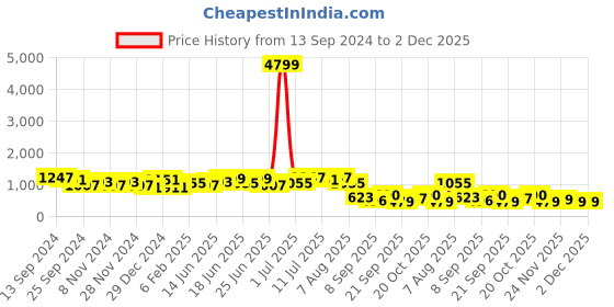 myntra.com TANTLOOM Ethnic Motifs Printed Pure Cotton Saree tantloom Price History Graph from 13 Sep 2024 to 2 Dec 2025