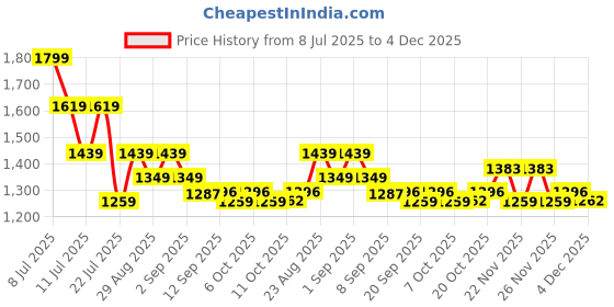myntra.com TANTLOOM Ethnic Motifs Printed Zari Kanjeevaram Saree tantloom Price History Graph from 8 Jul 2025 to 4 Dec 2025