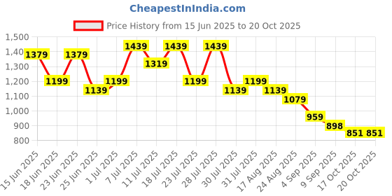 myntra.com TANTLOOM Ethnic Motifs Pure Cotton Handloom Taant Saree tantloom Price History Graph from 15 Jun 2025 to 19 Oct 2025