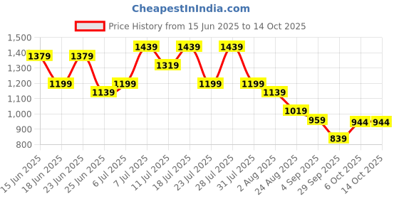 myntra.com TANTLOOM Ethnic Motifs Pure Cotton Handloom Taant Saree tantloom Price History Graph from 15 Jun 2025 to 14 Oct 2025