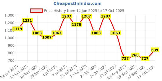 myntra.com TANTLOOM Ethnic Motifs Pure Cotton Saree tantloom Price History Graph from 14 Jun 2025 to 17 Oct 2025