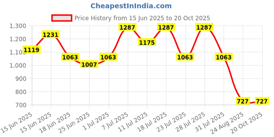 myntra.com TANTLOOM Ethnic Motifs Pure Cotton Saree tantloom Price History Graph from 15 Jun 2025 to 19 Oct 2025