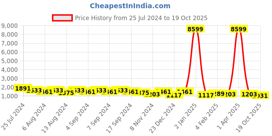 myntra.com TANTLOOM Ethnic Motifs Pure Cotton Taant Saree tantloom Price History Graph from 25 Jul 2024 to 19 Oct 2025