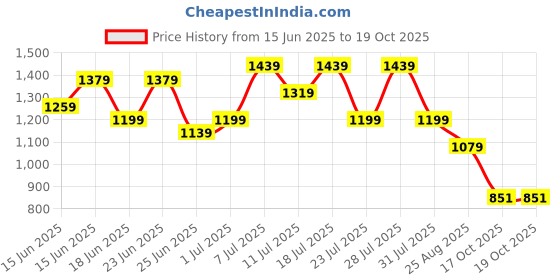 myntra.com TANTLOOM Ethnic Motifs Pure Cotton Taant Saree tantloom Price History Graph from 15 Jun 2025 to 19 Oct 2025