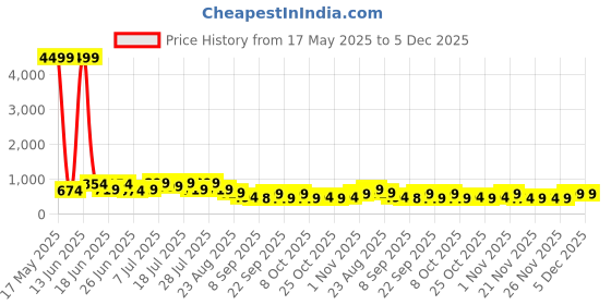 myntra.com TANTLOOM Ethnic Motifs Pure Cotton Taant Saree With Blouse Piece tantloom Price History Graph from 17 May 2025 to 5 Dec 2025