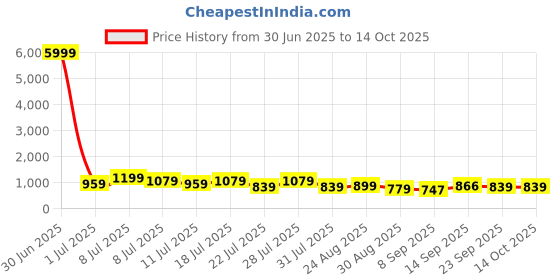 myntra.com TANTLOOM Ethnic Motifs Taant Saree tantloom Price History Graph from 30 Jun 2025 to 13 Oct 2025