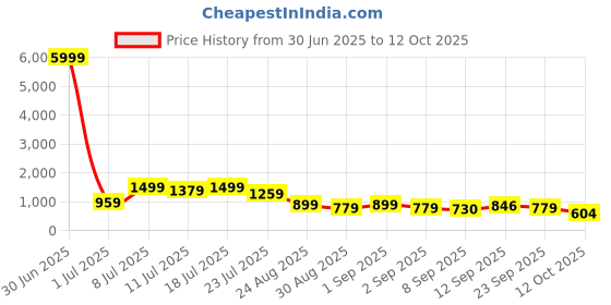 myntra.com TANTLOOM Ethnic Motifs Taant Saree tantloom Price History Graph from 30 Jun 2025 to 12 Oct 2025
