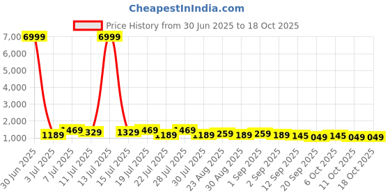 myntra.com TANTLOOM Ethnic Motifs Taant Saree tantloom Price History Graph from 30 Jun 2025 to 18 Oct 2025
