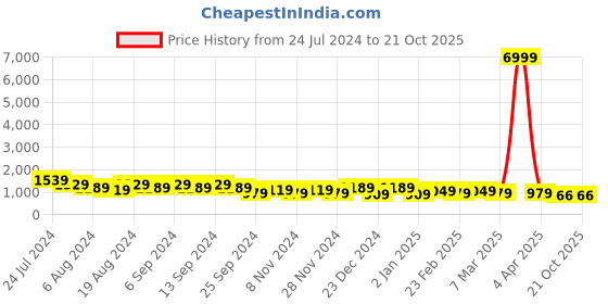 myntra.com TANTLOOM Ethnic Motifs Woven Design Pure Cotton Saree tantloom Price History Graph from 24 Jul 2024 to 21 Oct 2025
