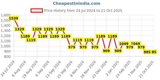 myntra.com TANTLOOM Ethnic Motifs Woven Design Pure Cotton Saree tantloom Price History Graph from 24 Jul 2024 to 21 Oct 2025