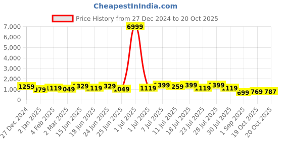 myntra.com TANTLOOM Ethnic Motifs Woven Design Pure Cotton Saree tantloom Price History Graph from 27 Dec 2024 to 20 Oct 2025