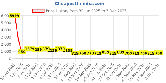 myntra.com TANTLOOM Ethnic Motifs Woven Design Pure Cotton Saree tantloom Price History Graph from 30 Jun 2025 to 3 Dec 2025