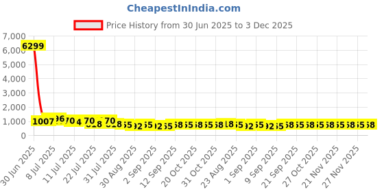 myntra.com TANTLOOM Ethnic Motifs Woven Design Pure Cotton Saree tantloom Price History Graph from 30 Jun 2025 to 3 Dec 2025