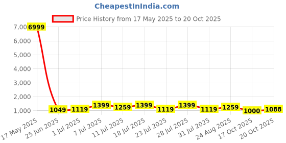 myntra.com TANTLOOM Ethnic Motifs Woven Design Pure Cotton Taant Saree tantloom Price History Graph from 17 May 2025 to 19 Oct 2025