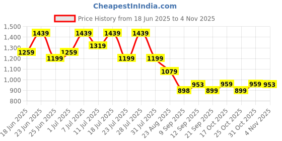 myntra.com TANTLOOM Ethnic Motifs Woven Design Pure Cotton Taant Saree tantloom Price History Graph from 18 Jun 2025 to 4 Nov 2025