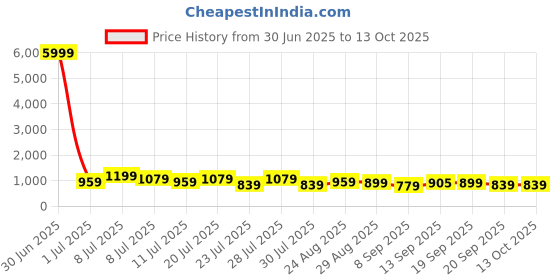 myntra.com TANTLOOM Ethnic Motifs Woven Design Saree tantloom Price History Graph from 30 Jun 2025 to 13 Oct 2025
