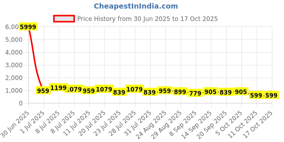 myntra.com TANTLOOM Ethnic Motifs Woven Design Saree tantloom Price History Graph from 30 Jun 2025 to 17 Oct 2025