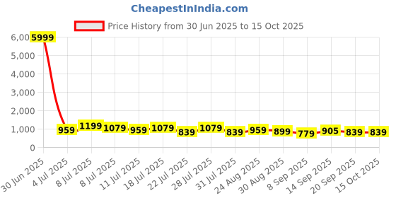 myntra.com TANTLOOM Ethnic Motifs Woven Design Saree tantloom Price History Graph from 30 Jun 2025 to 14 Oct 2025