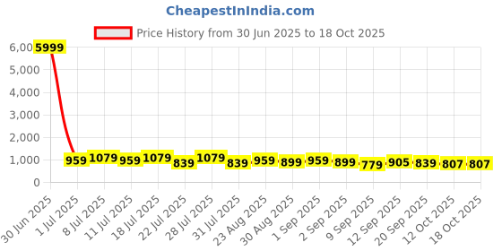 myntra.com TANTLOOM Ethnic Motifs Woven Design Saree tantloom Price History Graph from 30 Jun 2025 to 18 Oct 2025