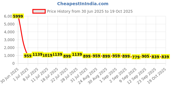 myntra.com TANTLOOM Ethnic Motifs Woven Design Saree With Blouse Piece tantloom Price History Graph from 30 Jun 2025 to 17 Oct 2025