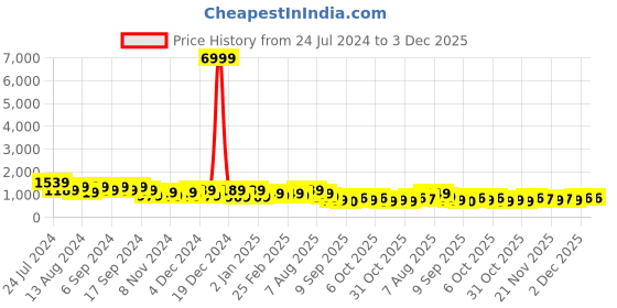 myntra.com TANTLOOM Ethnic Motifs Woven Design Taant Saree tantloom Price History Graph from 24 Jul 2024 to 3 Dec 2025