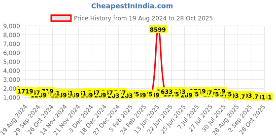myntra.com TANTLOOM Ethnic Motifs Woven Design Zari Art Silk Kanjeevaram Saree tantloom Price History Graph from 19 Aug 2024 to 28 Oct 2025