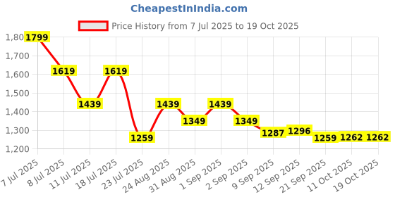 myntra.com TANTLOOM Ethnic Motifs Woven Design Zari Kanjeevaram Kanchipuram Saree tantloom Price History Graph from 7 Jul 2025 to 18 Oct 2025
