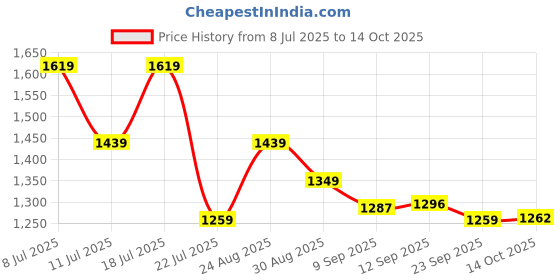 myntra.com TANTLOOM Ethnic Motifs Woven Design Zari Kanjeevaram Saree tantloom Price History Graph from 8 Jul 2025 to 14 Oct 2025