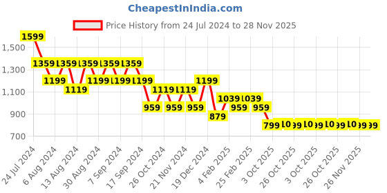 myntra.com TANTLOOM Ethnic Motifs Woven Design Zari Saree tantloom Price History Graph from 24 Jul 2024 to 28 Nov 2025