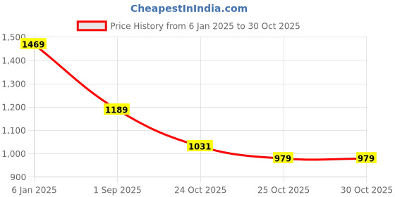 myntra.com TANTLOOM Ethnic Motifs Zari Art Silk Handloom Garad Saree tantloom Price History Graph from 6 Jan 2025 to 29 Oct 2025