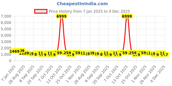 myntra.com TANTLOOM Ethnic Motifs Zari Art Silk Handloom Garad Saree tantloom Price History Graph from 7 Jan 2025 to 4 Dec 2025