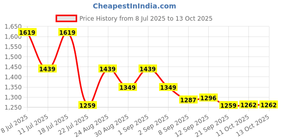 myntra.com TANTLOOM Ethnic Motifs Zari Kanjeevaram Saree tantloom Price History Graph from 8 Jul 2025 to 13 Oct 2025