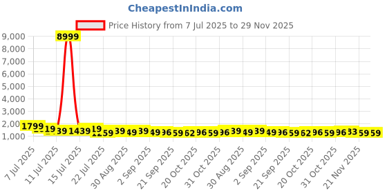 myntra.com TANTLOOM Ethnic Motifs Zari Kanjeevaram Saree tantloom Price History Graph from 7 Jul 2025 to 28 Nov 2025