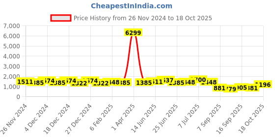 myntra.com TANTLOOM Ethnic Motifs Zari Pure Cotton Handloom Taant Saree tantloom Price History Graph from 26 Nov 2024 to 18 Oct 2025