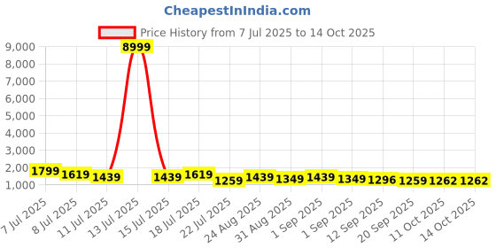 myntra.com TANTLOOM Ethnic Motifs Zari Silk Blend Kanjeevaram Saree tantloom Price History Graph from 7 Jul 2025 to 14 Oct 2025
