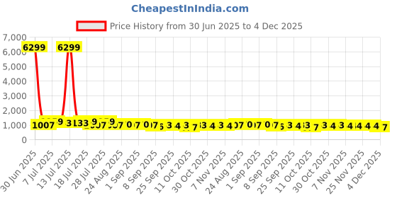 myntra.com TANTLOOM Ethnic Motifs Zari Silk Cotton Saree tantloom Price History Graph from 30 Jun 2025 to 4 Dec 2025