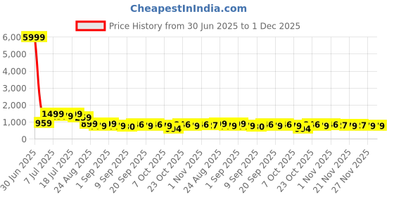 myntra.com TANTLOOM Ethnic Motifs Zari Silk Cotton Taant Saree tantloom Price History Graph from 30 Jun 2025 to 30 Nov 2025