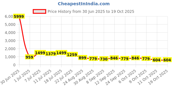 myntra.com TANTLOOM Ethnic Motifs Zari Taant Saree tantloom Price History Graph from 30 Jun 2025 to 17 Oct 2025