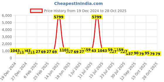 myntra.com TANTLOOM Floral Printed Pure Cotton Saree tantloom Price History Graph from 19 Dec 2024 to 28 Oct 2025