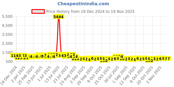 myntra.com TANTLOOM Floral Printed Saree With Blouse Piece tantloom Price History Graph from 19 Dec 2024 to 18 Nov 2025