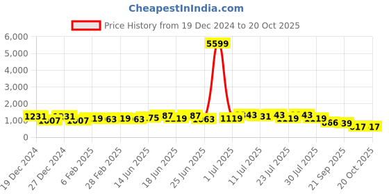 myntra.com TANTLOOM Floral Printed Woven Design Saree tantloom Price History Graph from 19 Dec 2024 to 19 Oct 2025
